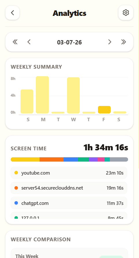 Detox extension analytics dashboard showing weekly averages, comparison trends, and website time rankings